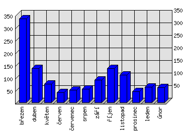 Měsíční statistiky