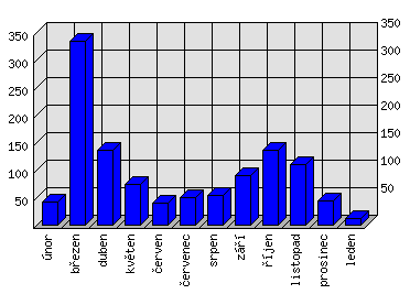 Měsíční statistiky