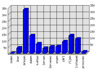 Měsíční statistiky