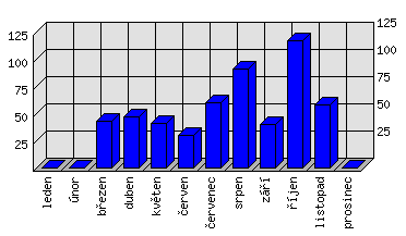 Měsíční statistiky