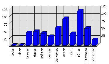 Měsíční statistiky