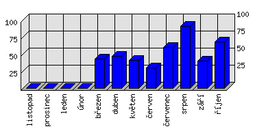 Měsíční statistiky