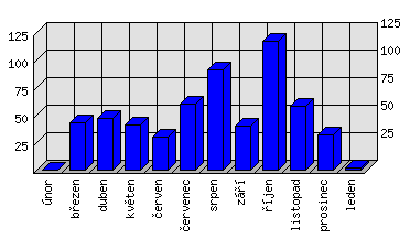 Měsíční statistiky