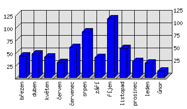 Měsíční statistiky