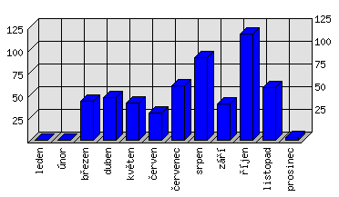 Měsíční statistiky