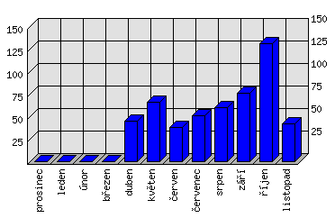 Měsíční statistiky