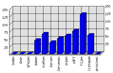 Měsíční statistiky