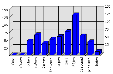 Měsíční statistiky