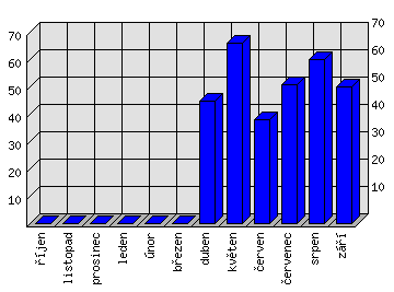 Měsíční statistiky