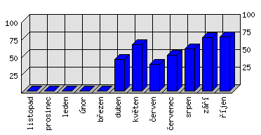 Měsíční statistiky