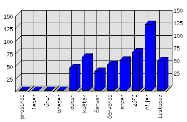 Měsíční statistiky