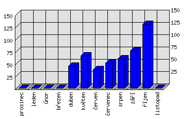 Měsíční statistiky