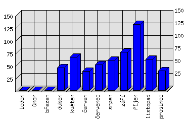 Měsíční statistiky