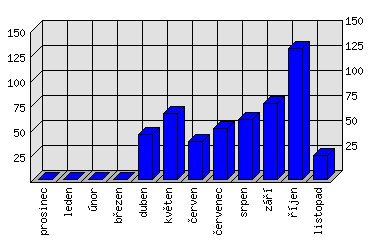 Měsíční statistiky