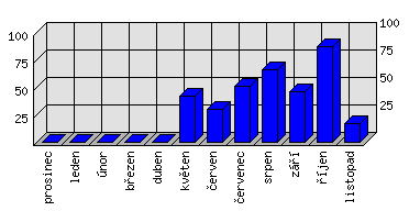 Měsíční statistiky