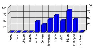 Měsíční statistiky