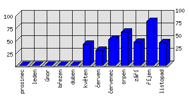 Měsíční statistiky