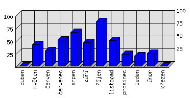 Měsíční statistiky