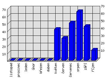 Měsíční statistiky