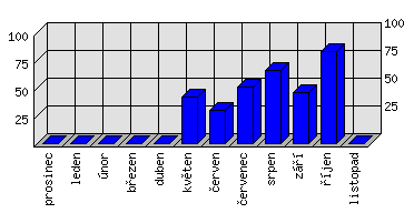 Měsíční statistiky