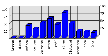 Měsíční statistiky