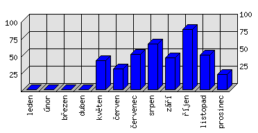 Měsíční statistiky