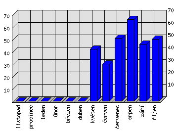 Měsíční statistiky