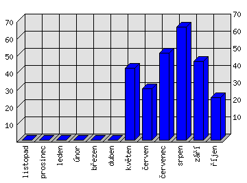 Měsíční statistiky