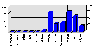 Měsíční statistiky