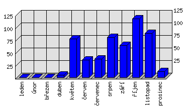 Měsíční statistiky