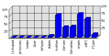 Měsíční statistiky