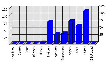 Měsíční statistiky