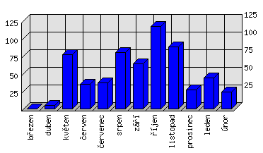 Měsíční statistiky