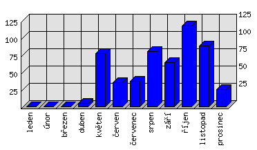 Měsíční statistiky