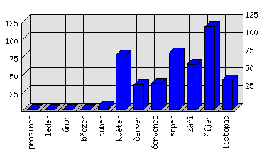 Měsíční statistiky