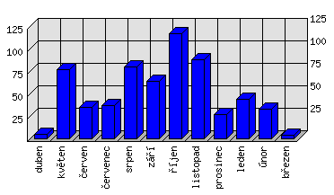 Měsíční statistiky