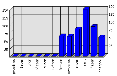 Měsíční statistiky