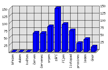 Měsíční statistiky