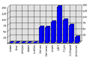 Měsíční statistiky