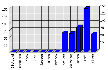 Měsíční statistiky