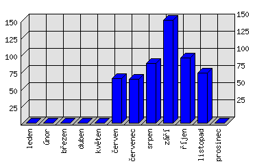 Měsíční statistiky