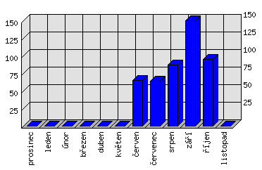 Měsíční statistiky