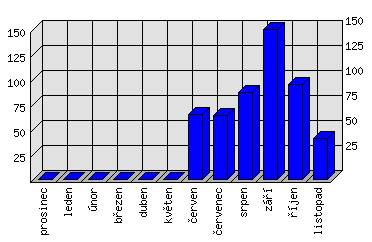 Měsíční statistiky