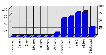 Měsíční statistiky