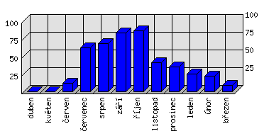 Měsíční statistiky