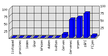 Měsíční statistiky