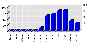 Měsíční statistiky