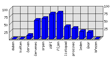 Měsíční statistiky