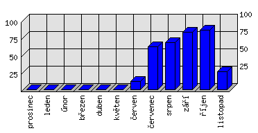 Měsíční statistiky