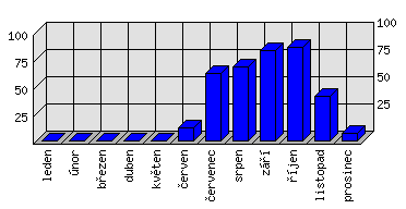 Měsíční statistiky